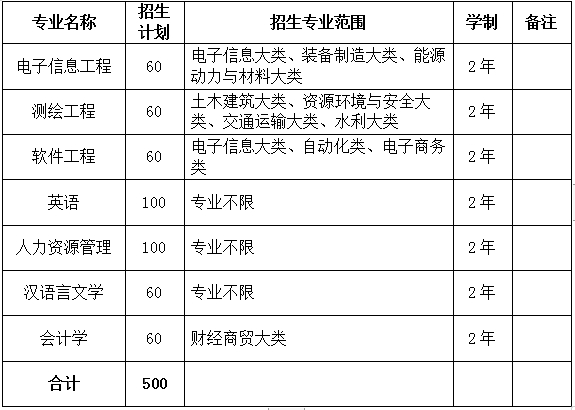 宿州学院2021年普通专升本招生章程